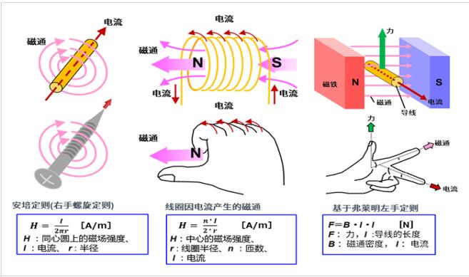 4張圖看明白電機(jī)的旋轉(zhuǎn)原理和發(fā)電原理